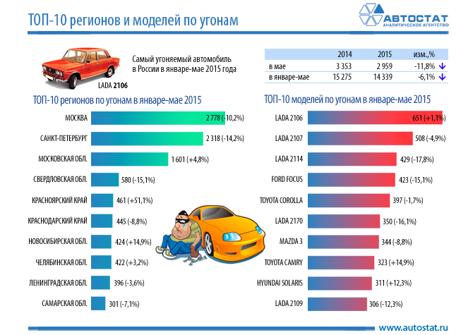 самые угоняемые автомобили России